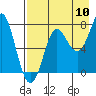 Chirikof Island tide chart for Wednesday, August 10, 2022