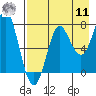 Chirikof Island tide chart for Thursday, August 11, 2022