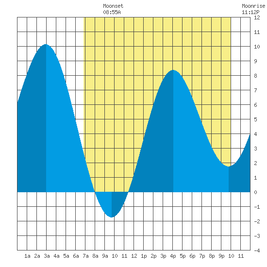 Chirikof Island tide chart for Saturday, August 13, 2022