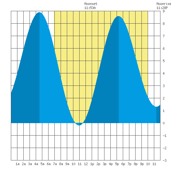 Chirikof Island tide chart for Monday, August 15, 2022