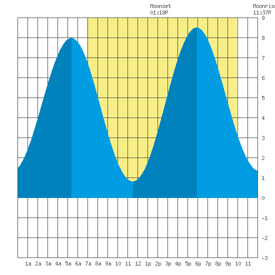 Chirikof Island tide chart for Tuesday, August 16, 2022