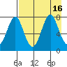 Chirikof Island tide chart for Tuesday, August 16, 2022