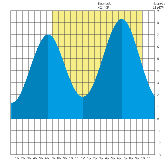 Chirikof Island tide chart for Wednesday, August 17, 2022