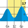 Chirikof Island tide chart for Wednesday, August 17, 2022