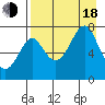 Chirikof Island tide chart for Thursday, August 18, 2022
