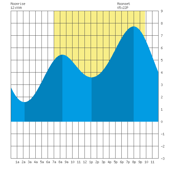 Chirikof Island tide chart for Friday, August 19, 2022