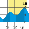 Chirikof Island tide chart for Friday, August 19, 2022