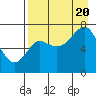 Chirikof Island tide chart for Saturday, August 20, 2022