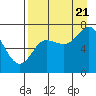 Chirikof Island tide chart for Sunday, August 21, 2022