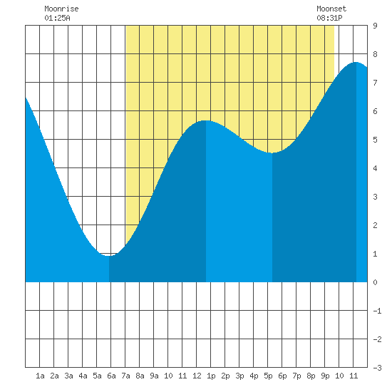 Chirikof Island tide chart for Monday, August 22, 2022