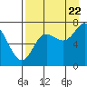 Chirikof Island tide chart for Monday, August 22, 2022