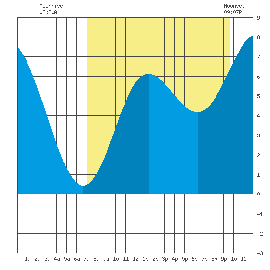 Chirikof Island tide chart for Tuesday, August 23, 2022