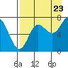 Chirikof Island tide chart for Tuesday, August 23, 2022