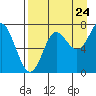 Chirikof Island tide chart for Wednesday, August 24, 2022