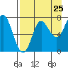 Chirikof Island tide chart for Thursday, August 25, 2022