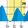 Chirikof Island tide chart for Friday, August 26, 2022