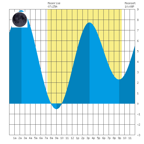 Chirikof Island tide chart for Saturday, August 27, 2022