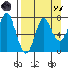 Chirikof Island tide chart for Saturday, August 27, 2022