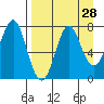 Chirikof Island tide chart for Sunday, August 28, 2022
