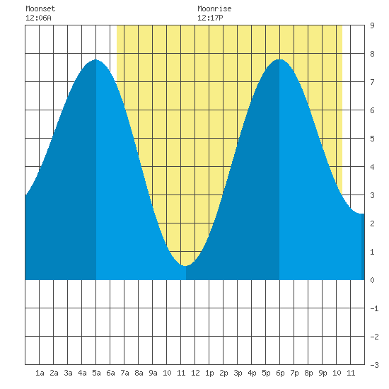 Chirikof Island tide chart for Tuesday, August 2, 2022