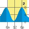 Chirikof Island tide chart for Tuesday, August 2, 2022