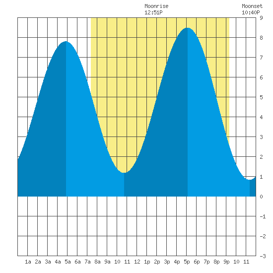 Chirikof Island tide chart for Wednesday, August 31, 2022