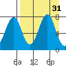 Chirikof Island tide chart for Wednesday, August 31, 2022