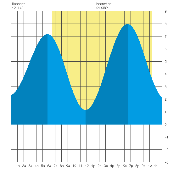 Chirikof Island tide chart for Wednesday, August 3, 2022