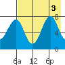 Chirikof Island tide chart for Wednesday, August 3, 2022