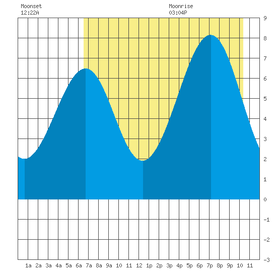 Chirikof Island tide chart for Thursday, August 4, 2022