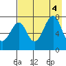 Chirikof Island tide chart for Thursday, August 4, 2022