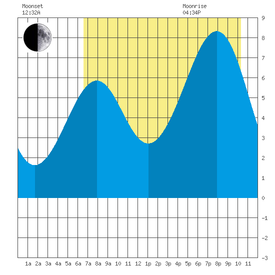 Chirikof Island tide chart for Friday, August 5, 2022