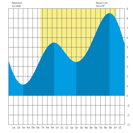 Chirikof Island tide chart for Saturday, August 6, 2022