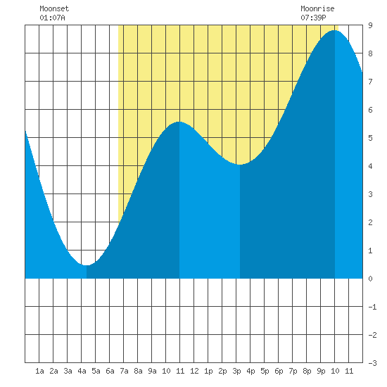 Chirikof Island tide chart for Sunday, August 7, 2022