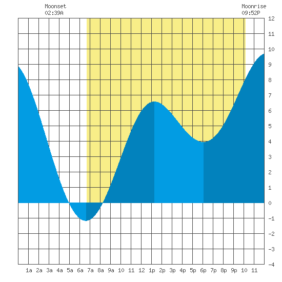 Chirikof Island tide chart for Tuesday, August 9, 2022