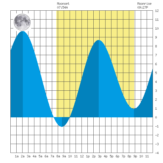 Chirikof Island tide chart for Saturday, September 10, 2022