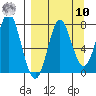 Chirikof Island tide chart for Saturday, September 10, 2022