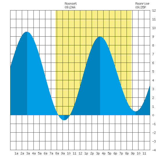 Chirikof Island tide chart for Sunday, September 11, 2022