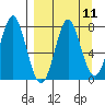 Chirikof Island tide chart for Sunday, September 11, 2022
