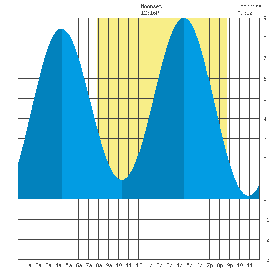 Chirikof Island tide chart for Tuesday, September 13, 2022