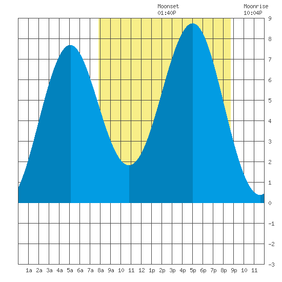 Chirikof Island tide chart for Wednesday, September 14, 2022