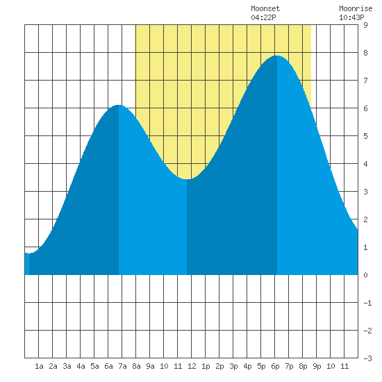 Chirikof Island tide chart for Friday, September 16, 2022