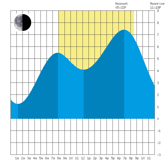 Chirikof Island tide chart for Saturday, September 17, 2022