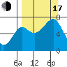 Chirikof Island tide chart for Saturday, September 17, 2022