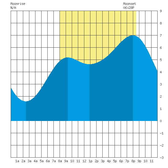 Chirikof Island tide chart for Sunday, September 18, 2022