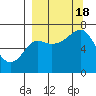 Chirikof Island tide chart for Sunday, September 18, 2022