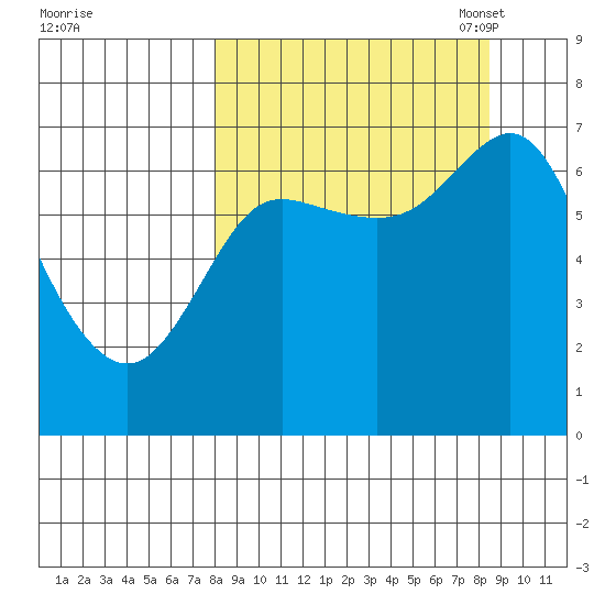 Chirikof Island tide chart for Monday, September 19, 2022