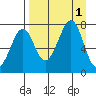 Chirikof Island tide chart for Thursday, September 1, 2022