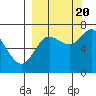Chirikof Island tide chart for Tuesday, September 20, 2022