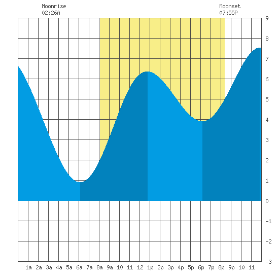 Chirikof Island tide chart for Wednesday, September 21, 2022